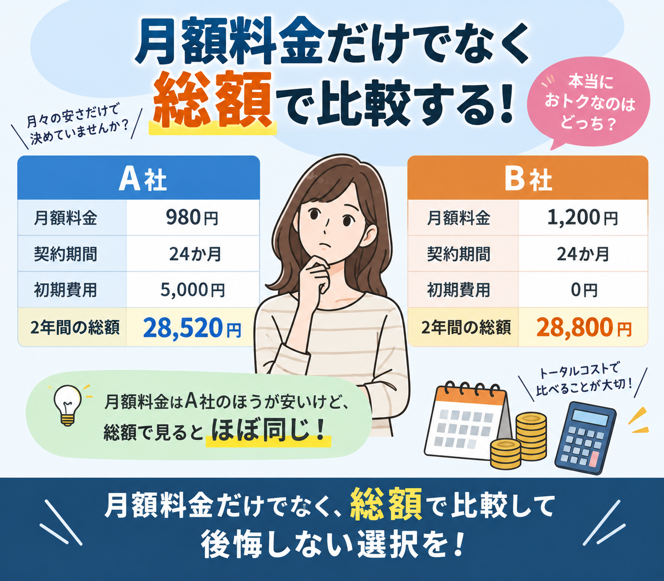 Codex 画像 2026年9月12日 17_05_49 - ネットとの付き合い方 Infographic comparing two mobile plans A社 and B社. Center illustration of a woman thinking. A社: 月額料金 980円, 契約期間 24か月, 初期費用 5,000円, 2年間の総額 28,520円. B社: 月額料金 1,200円, 契約期間 24か月, 初期費用 0円, 2年間の総額 28,800円. Headline: 月額料金だけでなく総額で比較する!