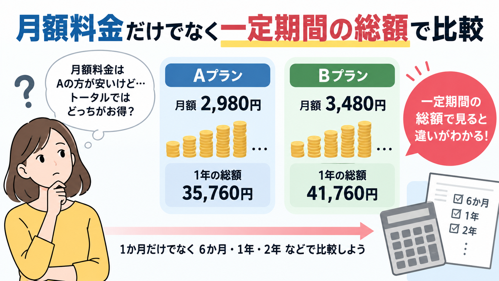 Codex 画像 2026年9月21日 09_25_05 - ネットとの付き合い方 月額Aプラン2,980円、Bプラン3,480円を比較。1年の総額はA35,760円、B41,760円。