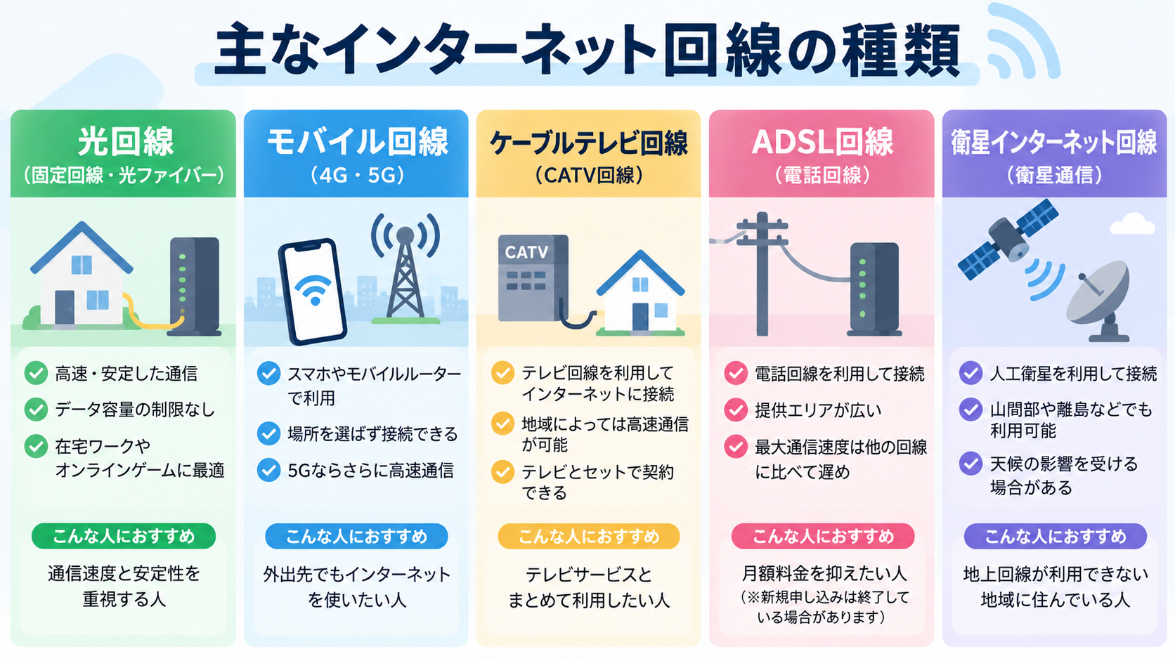 Codex 画像 2026年9月23日 16_02_09 - ネットとの付き合い方 インターネット回線の種類を比較するカラフルな infographic。光回線・モバイル回線・CATV・ADSL・衛星回線とおすすめ対象を説明。